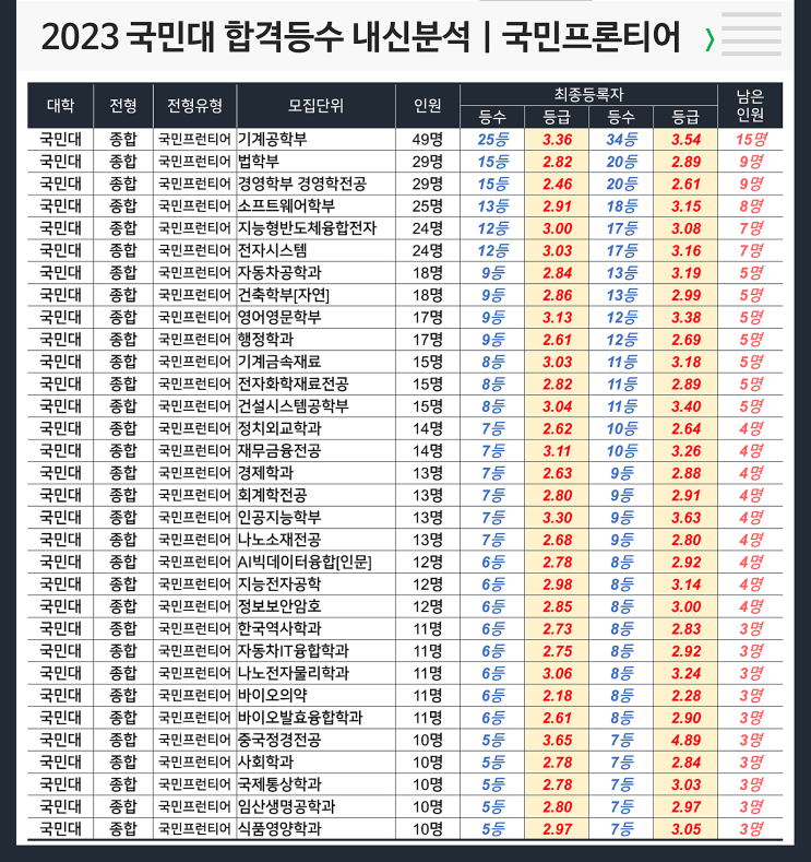  국민대 합격등수 내신 : 국민프런티어