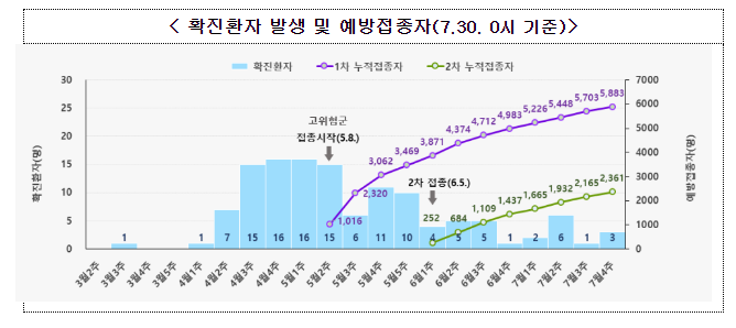 안정세 유지를 위한 엠폭스 고위험군의 적극적 예방접종 및 예방수칙 준수 당부(7.31.월) 안정세 유지를 위한 엠폭스 고위험군의 적극적 예방접종 및 예방수칙 준수 당부(7.31.월)