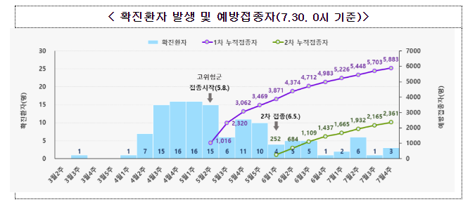 안정세 유지를 위한 엠폭스 고위험군의 적극적 예방접종 및 예방수칙 준수 당부(7.31.월)