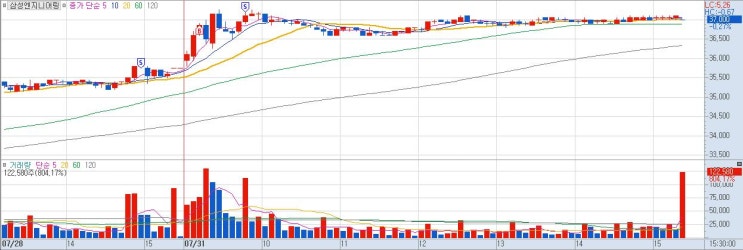  7월 마지막 트레이딩 일지
