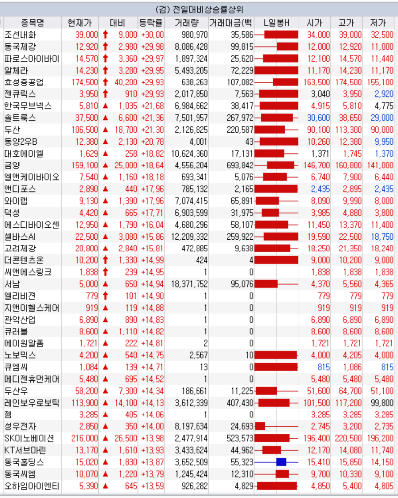 오늘 주식시황 7월 31일 상승 하락 종목 시간외 단일가 효성중공업 주가 : 네이버 블로그