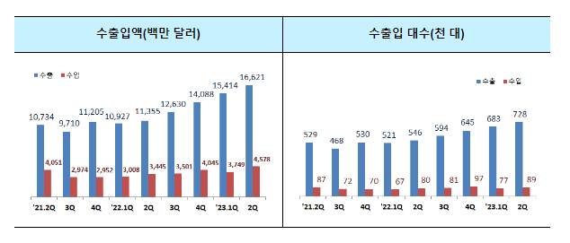 ’23년 2분기 및 상반기 승용차 교역 현황 ’23년 2분기 및 상반기 승용차 교역 현황