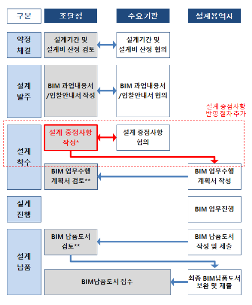 건설정보 모델링(BIM) 설계 최적화 본격 시행 건설정보 모델링(BIM) 설계 최적화 본격 시행