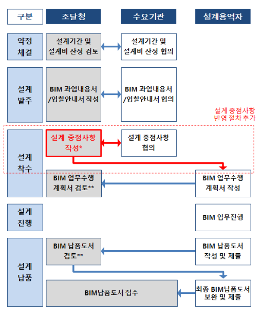 건설정보 모델링(BIM) 설계 최적화 본격 시행