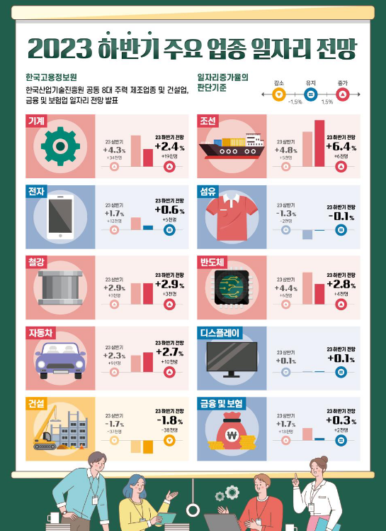 2023년 하반기 주요 업종 일자리 전망 발표(기계·조선·철강·반도체·자동차 ‘증가’, 건설 ‘감소’,전자·섬유·디스플레이·금융 및 보험 ‘유지’)_고용노동부 2023년 하반기 주요 업종 일자리 전망 발표(기계·조선·철강·반도체·자동차 ‘증가’, 건설 ‘감소’,전자·섬유·디스플레이·금융 및 보험 ‘유지’)_고용노동부