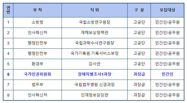 행안부 국립과학수사연구원장 등 정부 8개 개방형 직위 채용 행안부 국립과학수사연구원장 등 정부 8개 개방형 직위 채용