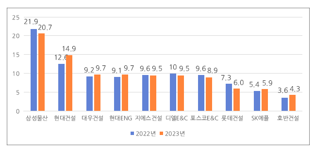 ‘23년도 건설업체 시공능력평가 결과 공시_국토교통부 ‘23년도 건설업체 시공능력평가 결과 공시_국토교통부