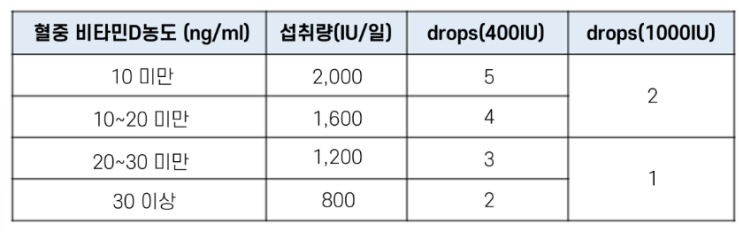  임신 임산부에게 필요한 영양소 엽산 비타민D 유산균 오메가3 철분 섭취하기