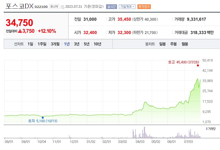  포스코DX 주가