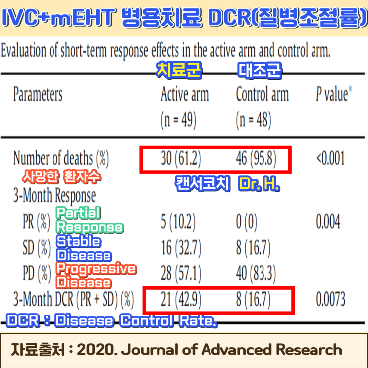 진행성 난치성 폐암(NSCLC). 고주파온열치료(mEHT), 고용량비타민C(IVC) 병용치료효과2.  DCR(질병조절률) 사망 QOL  염증수치 IL-6