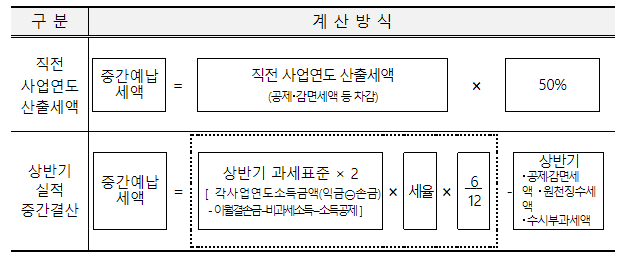 복잡한 법인세 중간예납 신고, 클릭 몇 번으로 끝!_국세청 복잡한 법인세 중간예납 신고, 클릭 몇 번으로 끝!_국세청