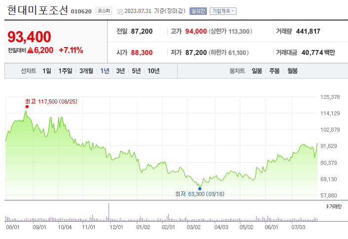  현대미포조선 주가