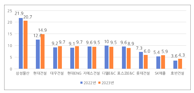 ‘23년도 건설업체 시공능력평가 결과 공시