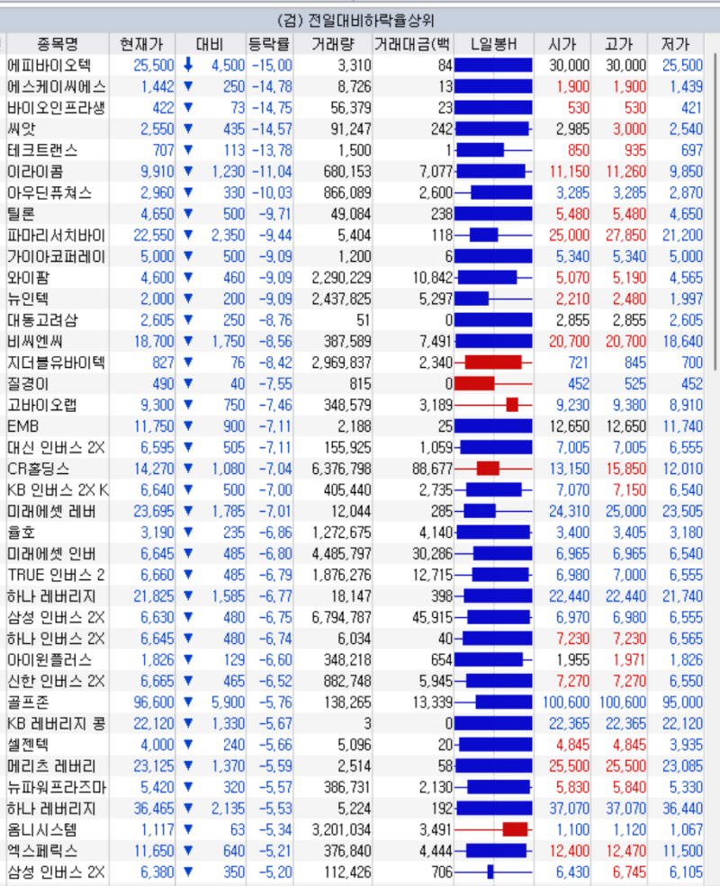 오늘 주식시황 7월 31일 상승 하락 종목 시간외 단일가 효성중공업 주가 : 네이버 블로그
