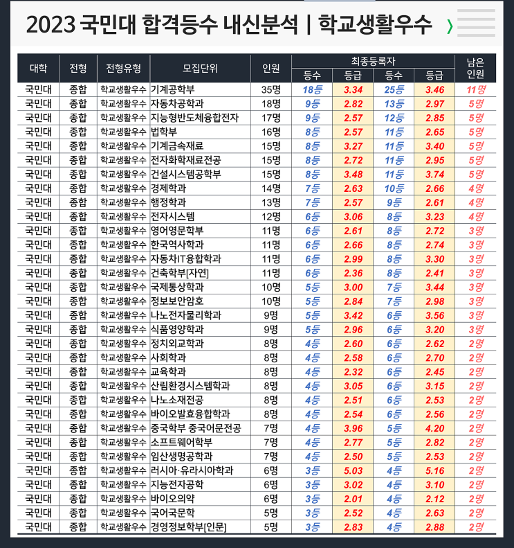  국민대 합격등수 내신 : 학교생활우수