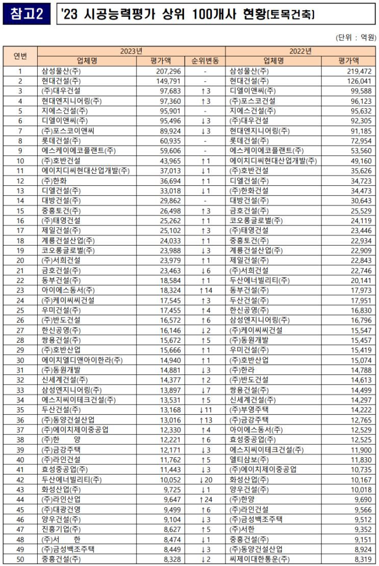  23년 건설업 도급순위 (23년도 건설업체 시공능력평가 결과)