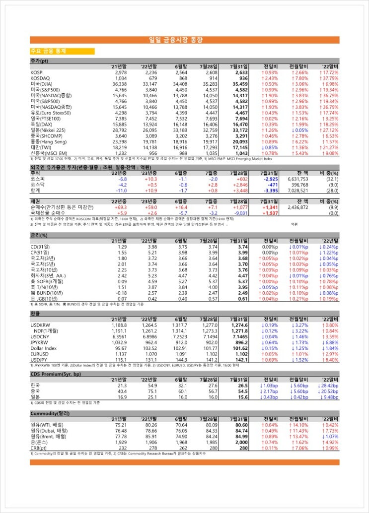  금융시장동향(23.07.31), 금융위원회