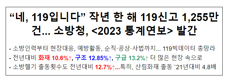 작년 한해 119신고 1,255만건…2023 소방청 통계연보 발간 작년 한해 119신고 1,255만건…2023 소방청 통계연보 발간