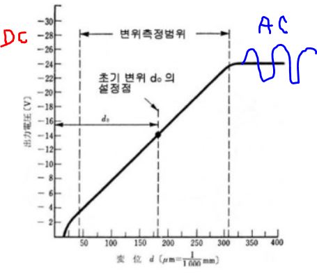 동하중(진동, 압력, 힘) 측정용 센서의 구분(DC센서와 AC센서)v2