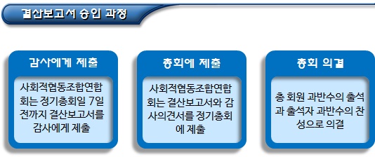 사회적협동조합연합회 출자감소