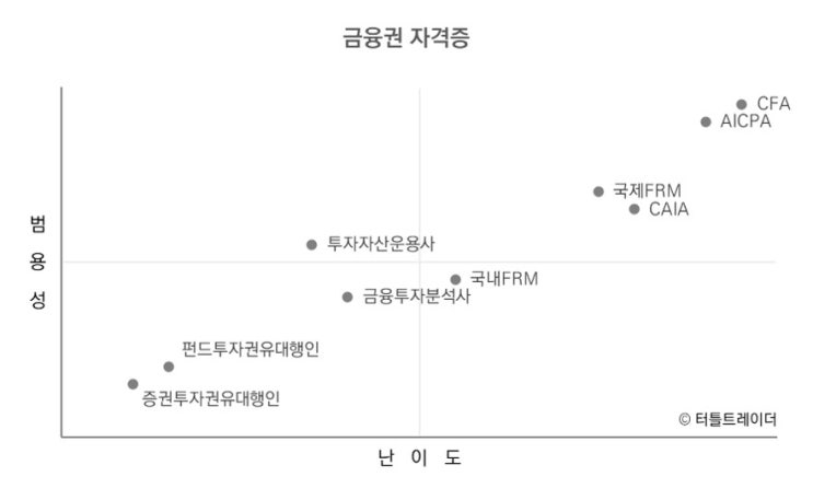  금융권 자격증 총정리, 나에게 맞는 자격증은? (ft. 난이도 비교)