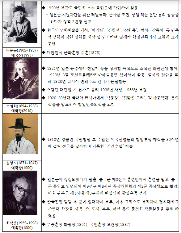 영화인, 독립운동가 나운규를 만나고 815원 기부하자_국가보훈부 영화인, 독립운동가 나운규를 만나고 815원 기부하자_국가보훈부