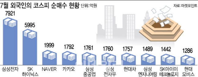 포스코홀딩스만 4조 판 외국인, 장바구니에 담은 종목은?