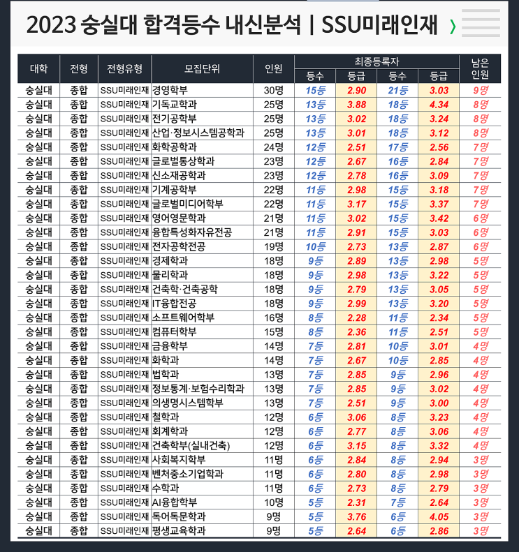  숭실대 합격등수 내신 : SSU미래인재