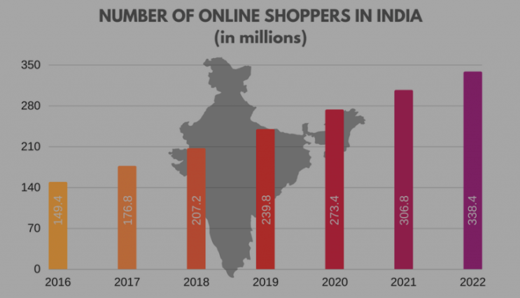 (인디샘 컨설팅) 인도에서 이커머스/전자상거래의 급격한 성장과 함께 중소기업이 주도하는 소매업 혁명