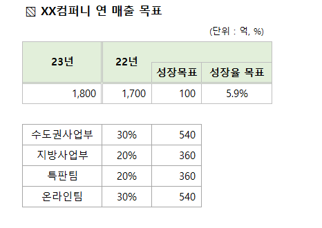  현직 MD가 알려주는 KPI 뜻, 실제 활용 사례