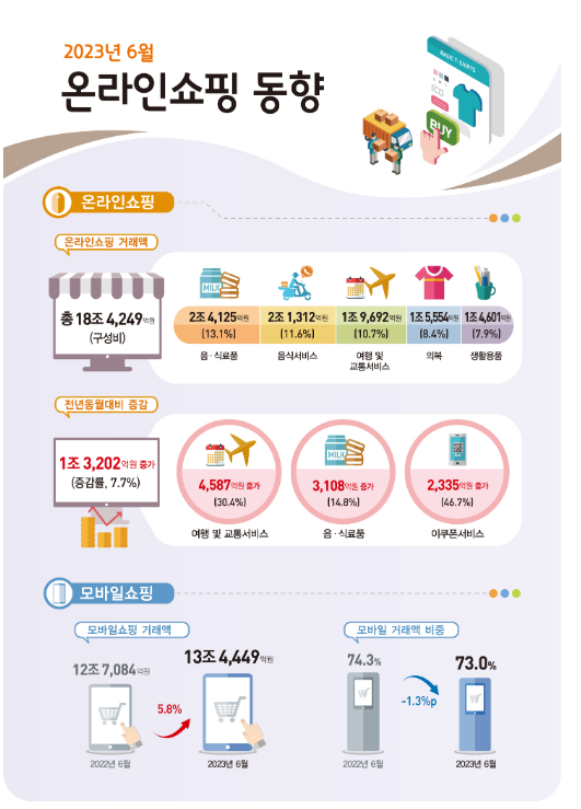 2023년 6월 온라인쇼핑동향 및 2/4분기 온라인 해외 직접 판매 및 구매 동향 2023년 6월 온라인쇼핑동향 및 2/4분기 온라인 해외 직접 판매 및 구매 동향