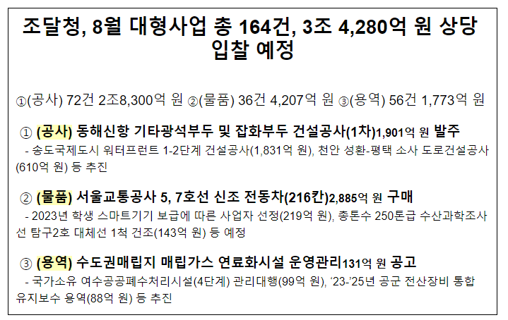 8월 대형사업 총 164건, 3조 4,280억 원 상당 입찰 예정 8월 대형사업 총 164건, 3조 4,280억 원 상당 입찰 예정