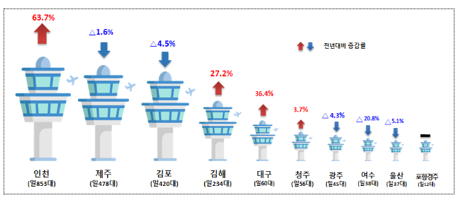 해외로 가는 하늘길 다시 붐빈다