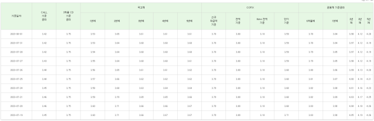  대출 금리(고정, 변동, CD, Cofix, 금융채) 및 부동산 담보 대출