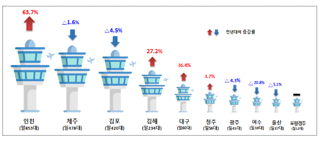 해외로 가는 하늘길 다시 붐빈다 해외로 가는 하늘길 다시 붐빈다