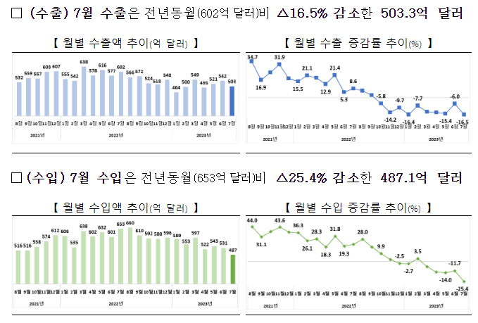2023년 7월 수출입 동향 2023년 7월 수출입 동향