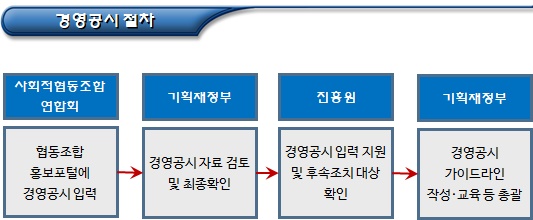 사회적협동조합연합회 경영공시 사회적협동조합연합회 경영공시