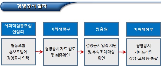 사회적협동조합연합회 경영공시