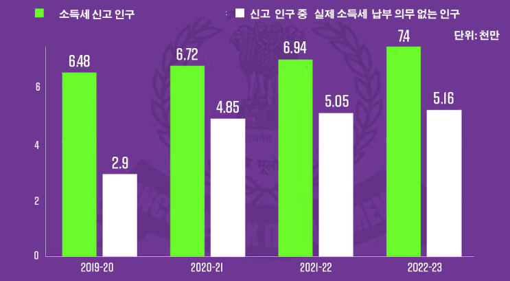 (인디샘 컨설팅) 2022 ~ 2023년: 인도 전체 인구의 약 1.6%가 소득세 납부 (인디샘 컨설팅) 2022 ~ 2023년: 인도 전체 인구의 약 1.6%가 소득세 납부
