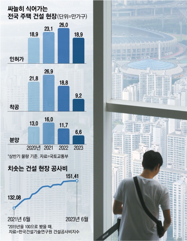  건설사들 올스톱,새집 안 보인다.