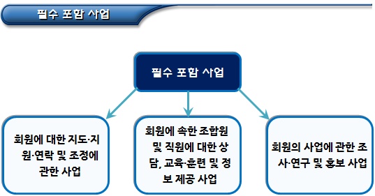 사회적협동조합연합회 사업 내용 및 이용 사회적협동조합연합회 사업 내용 및 이용