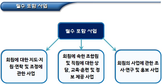 사회적협동조합연합회 사업 내용 및 이용