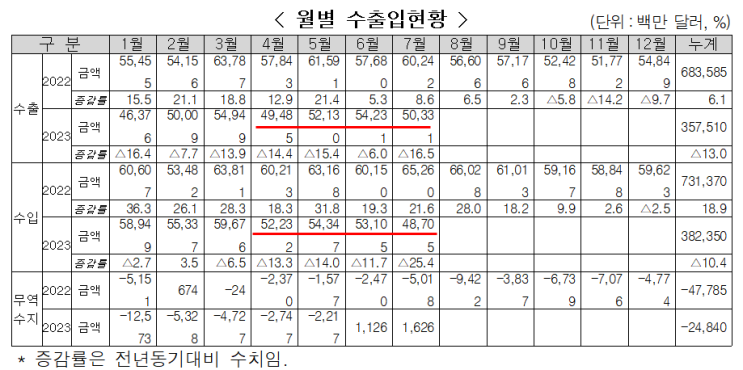 23년 7월 한국 수출입 실적