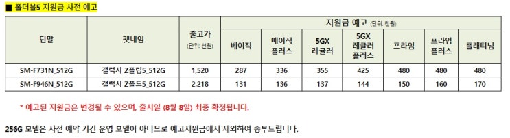  SK, KT, LG유플러스 갤럭시 폴드 5, 플립 5 공시 지원금