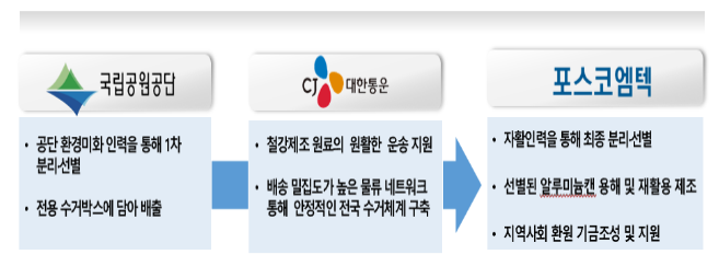 국립공원 폐알루미늄캔 자원순환율 제고를 위한 시범사업 업무협약 체결 국립공원 폐알루미늄캔 자원순환율 제고를 위한 시범사업 업무협약 체결