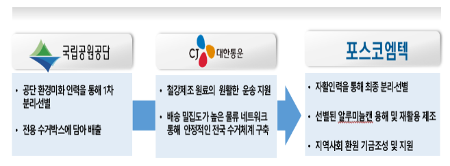 국립공원 폐알루미늄캔 자원순환율 제고를 위한 시범사업 업무협약 체결