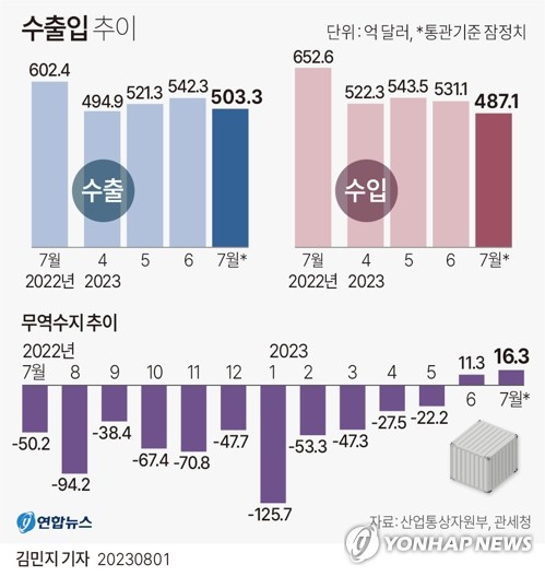 7월 16억3천만달러 무역흑자…에너지값 하락에 두달째 흑자