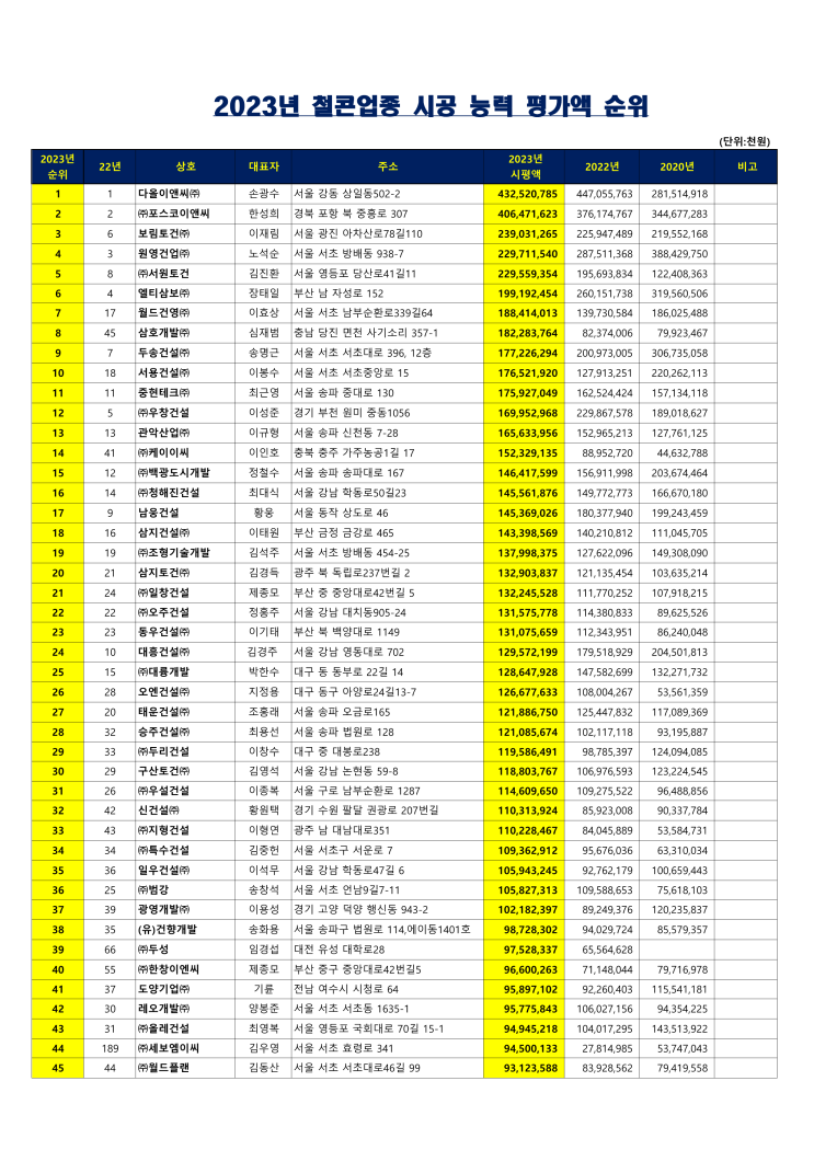 2023년 철근콘크리트업종 시공능력평가순위(260억이상) 2023년 철근콘크리트업종 시공능력평가순위(260억이상)