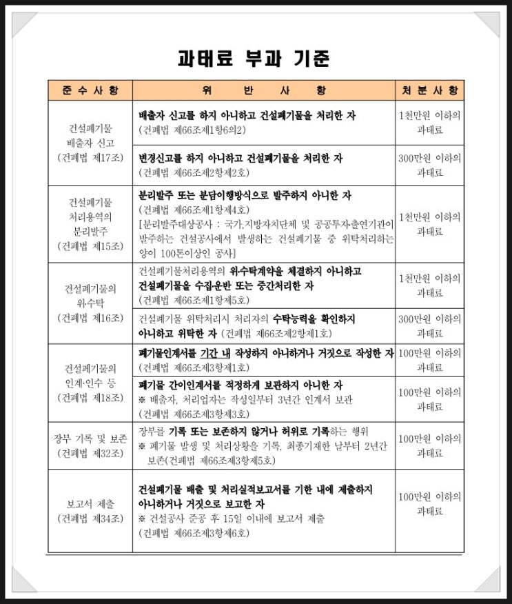  건설 폐기물 배출 시 처리 방법과 과태료 부과기준