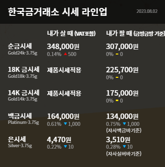  수원 한국금거래소 장안점 오늘의 금시세 금값 달러 강세 영향으로 하락
